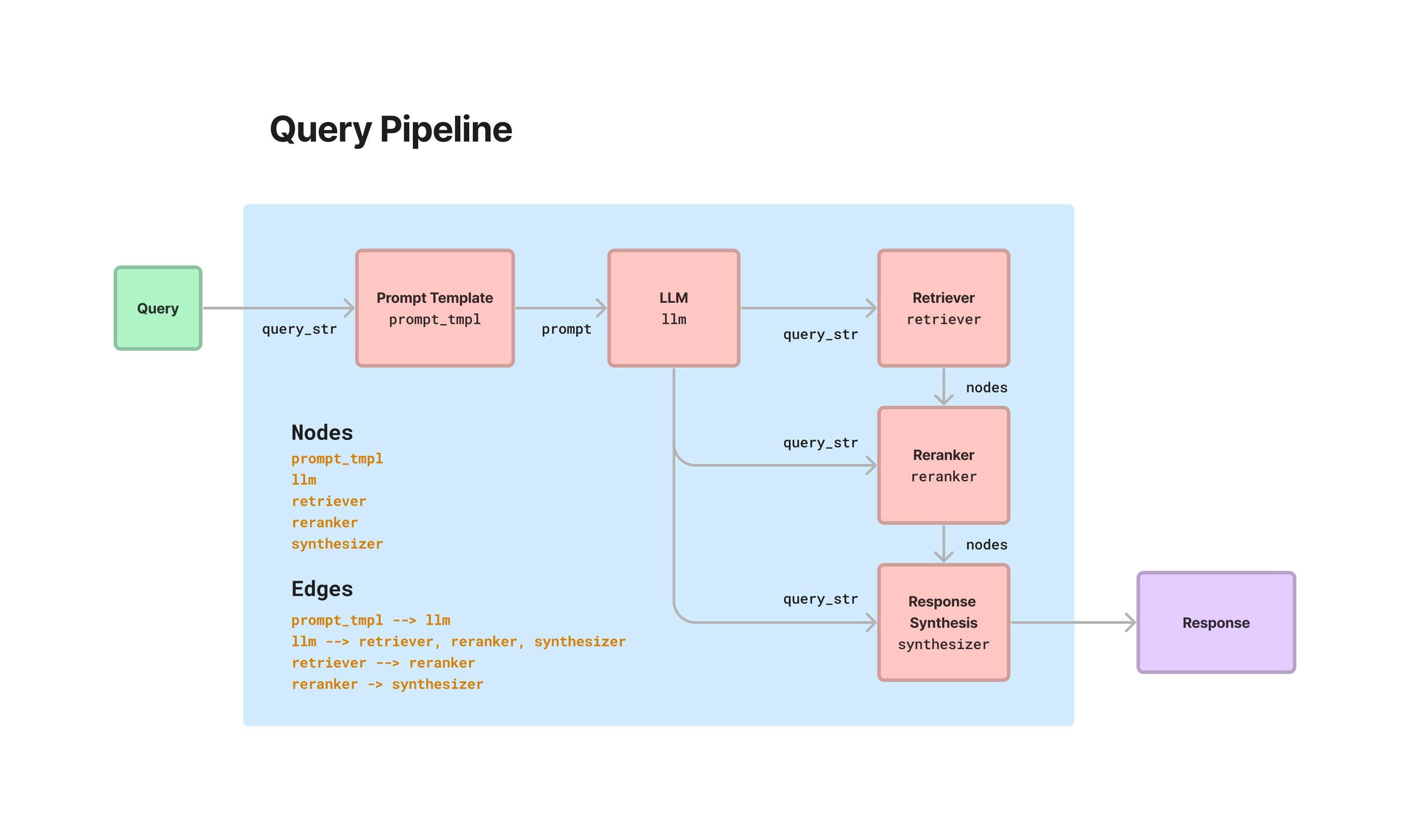 LLM pipelines illustration